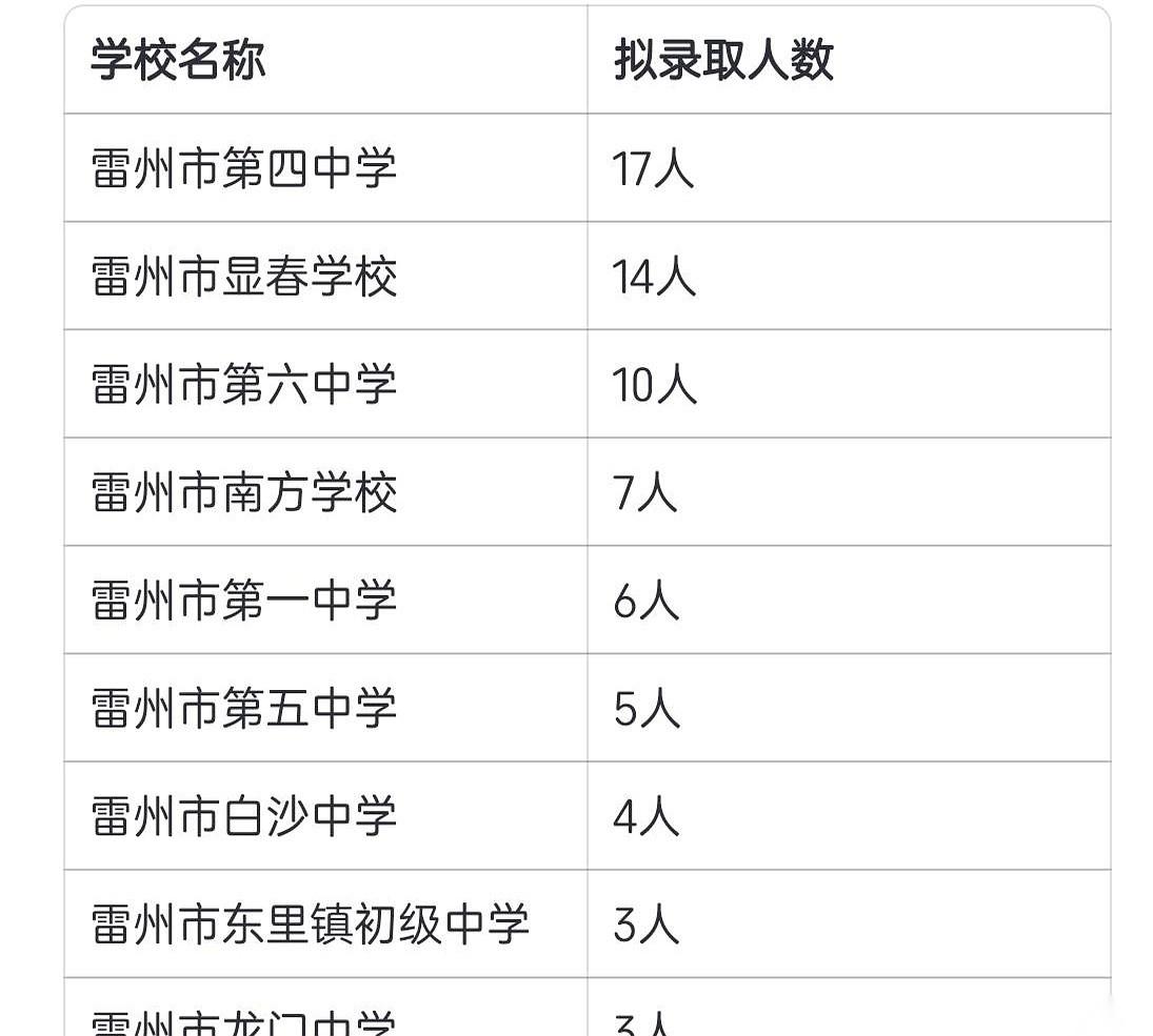 雷州中考的提前枪，刚刚打响了。
湛江实验中学自主招生的名单一公布，整个雷州的家长