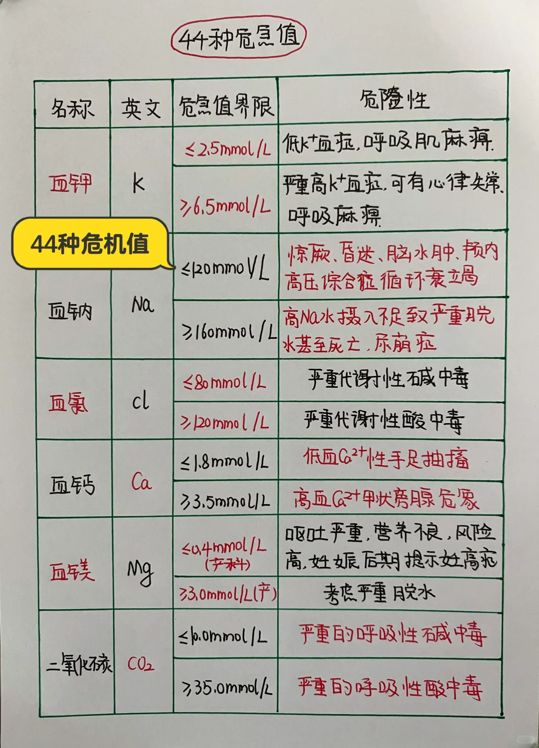 今日学习打卡——44种危机值