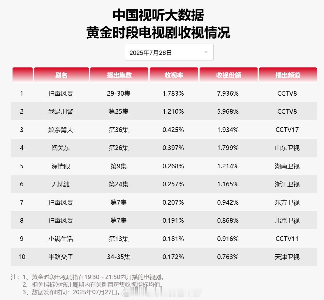 【2025年07月26日中国视听大数据CVB黄金档电视剧收视率日榜TOP10】1