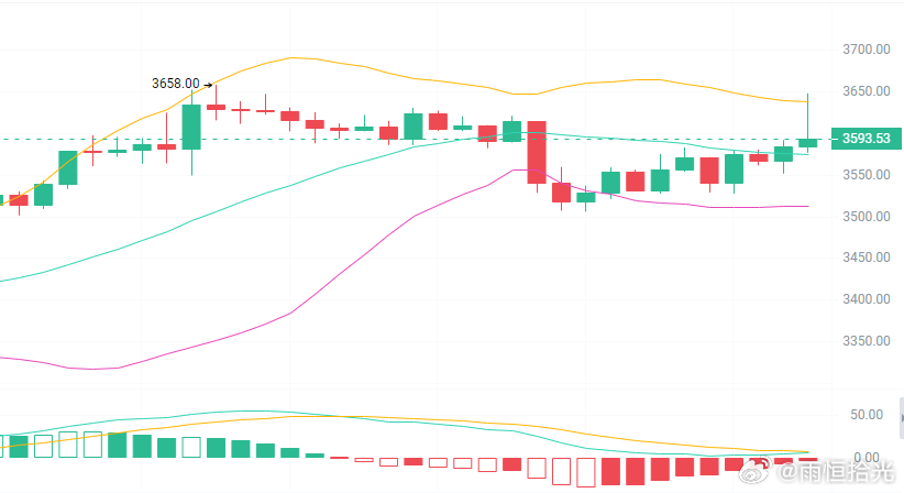 昨天说过以太上方抛压明显，冲不破3674就只能低哆，看今天日内的力度怎么样，35