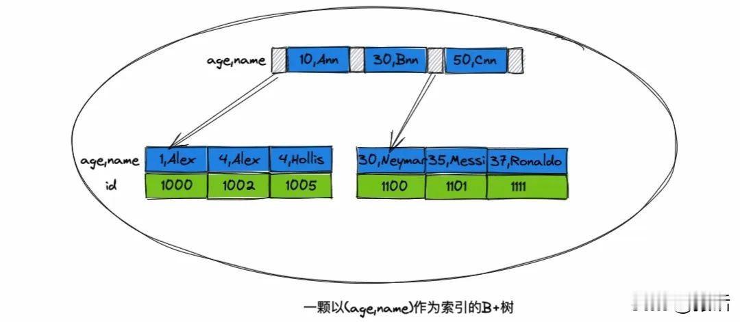 MySQL复合索引的查询遵循着最左匹配原则，也就是在检索数据时会从复合索引的最左