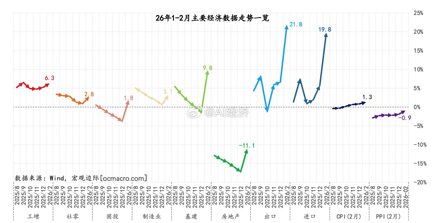 中国1-2月经济数据全面超预期能否理解  为什么 是经济学入门提 