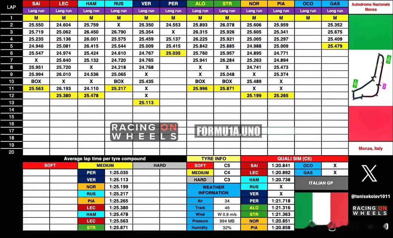 #F1意大利大奖赛  二练正赛模拟结束，大红牛看起来还不错，而迈凯轮仍然是稳定的
