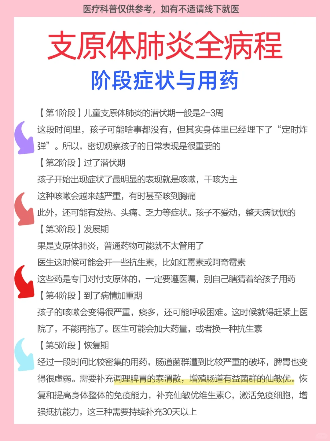 支原体全病程阶段症状与用药👇