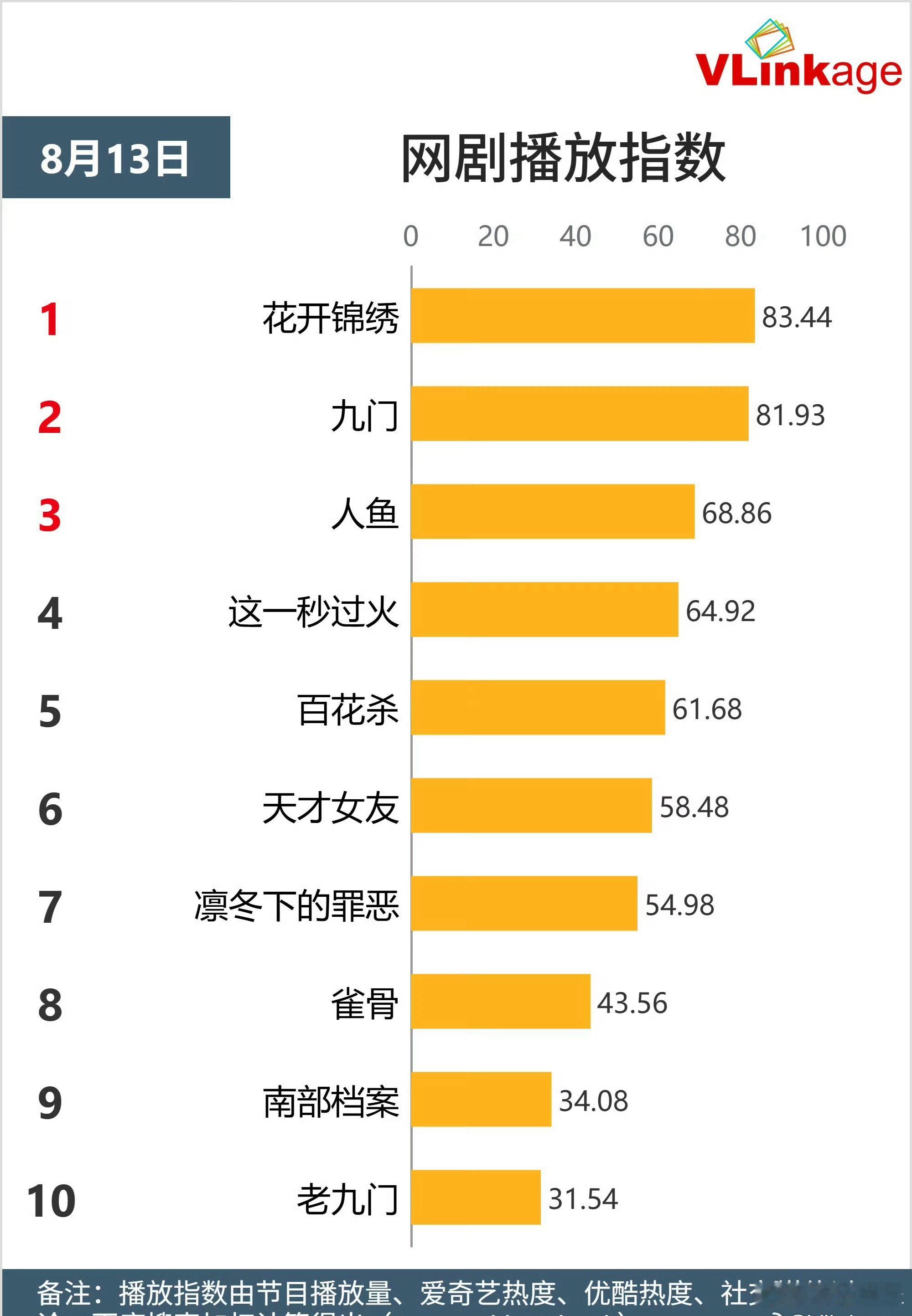 恭喜丁禹兮《花开锦绣》今日v榜也登顶第一了，丁禹兮赵凌登艾漫角色第一，各种数据都