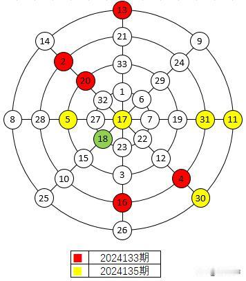 双色球2024135期与上期幻圆图对比