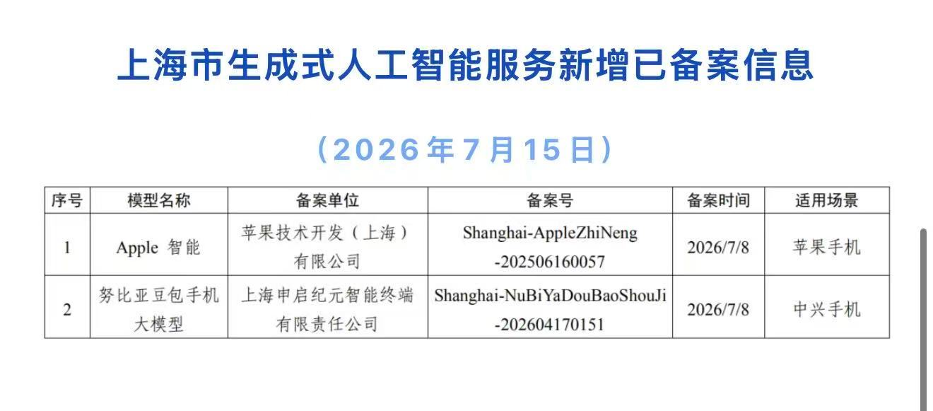 第二代豆包AI手机来了今天不仅苹果通过备案，努比亚也通过备案了。全球首款AI智能