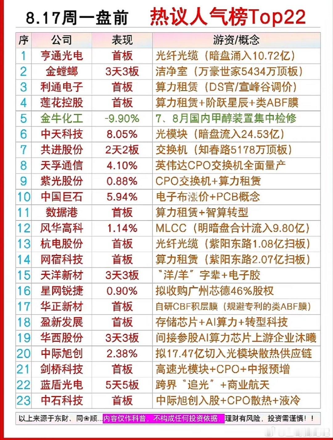 8月17日周一盘前人气热议，股市热点公司排行榜出炉！8月17日周一盘前这股市热点