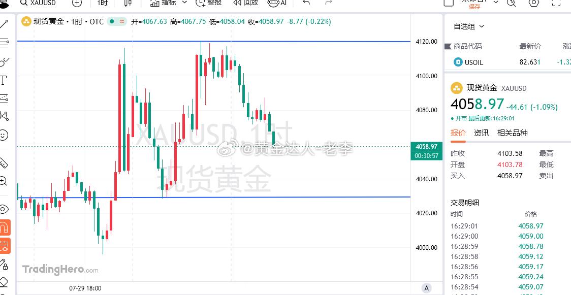 行情破位4065，观察趋势有走单边的形式，现价4058-60参考介入空单，目标看