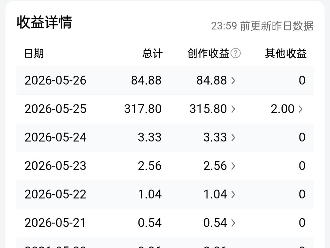 我还在美梦里，没有醒来！先记录下今天的头条创作小收获：收益84.88元，作品总阅