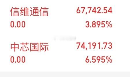 早盘，信维➕中芯已落袋，祝留下的发财💰 