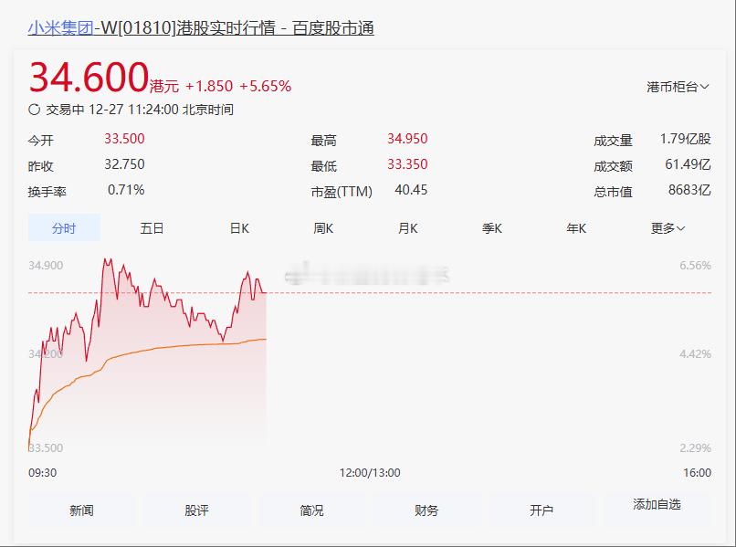 “小米集团”股价已逼近历史最高点（35.9港元/股） 