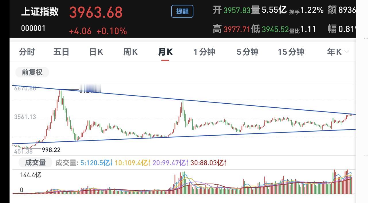 基金：现阶段是在洗盘还是诱多
市场指数八连阳，
有人担忧愁断肠。
老杨踏空三个月