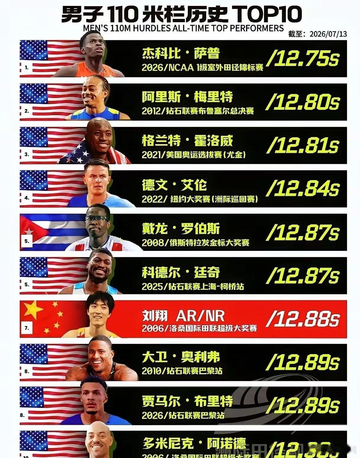 讲个事实：刘翔创造的不仅是中国人田径历史，而是黄种人的田径历史，亚洲的田径历史。