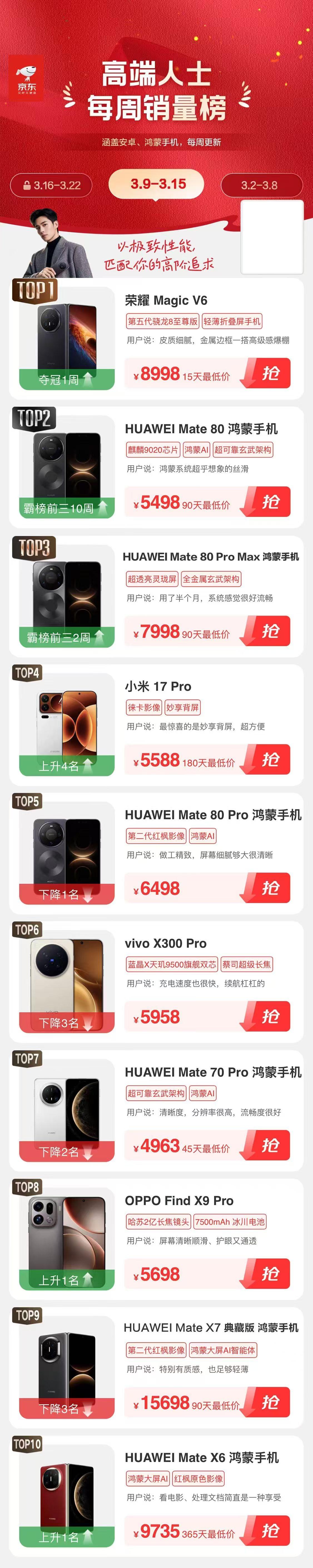 刚刚看到京东高端人士每周销量榜，在3月9日~3月15日之间，选择大折叠手机的用户