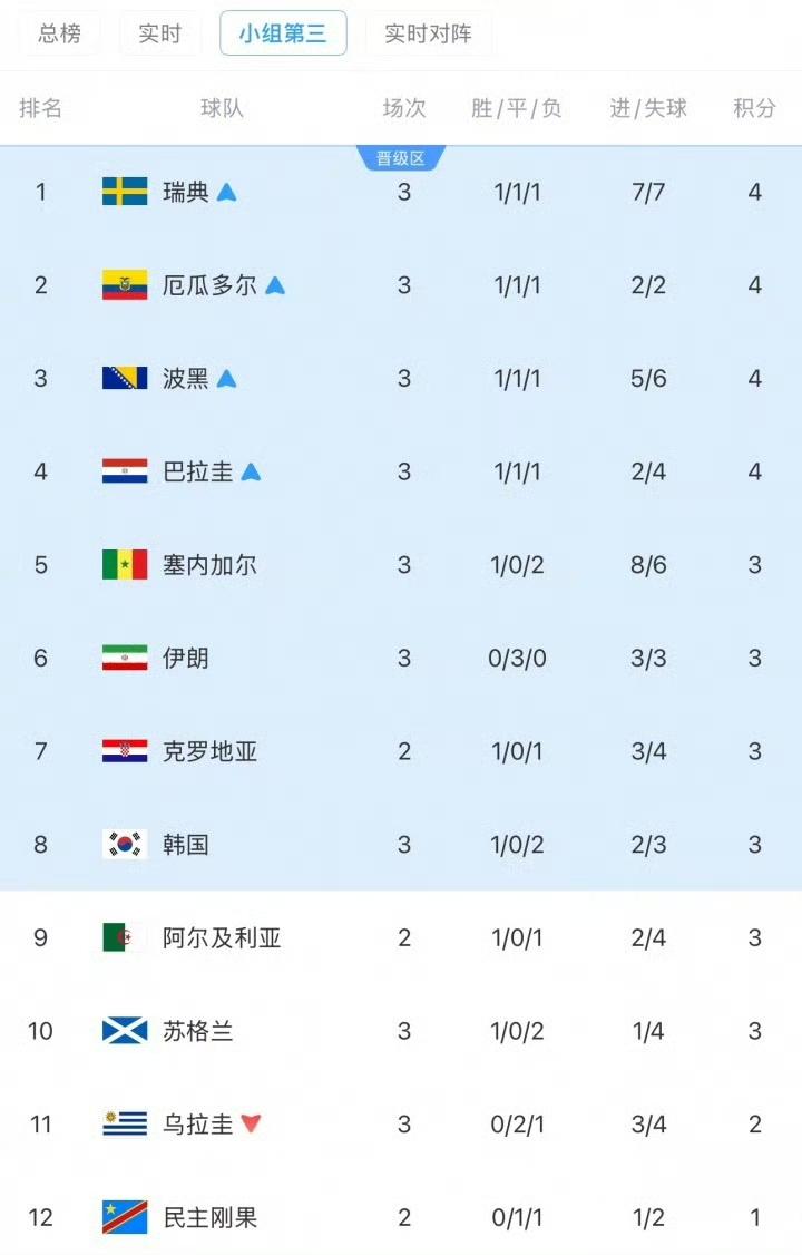 韩国队已经退无可退啦！理论上再退一名就打包回家啦[笑哭]

随着伊朗战平埃及，拿