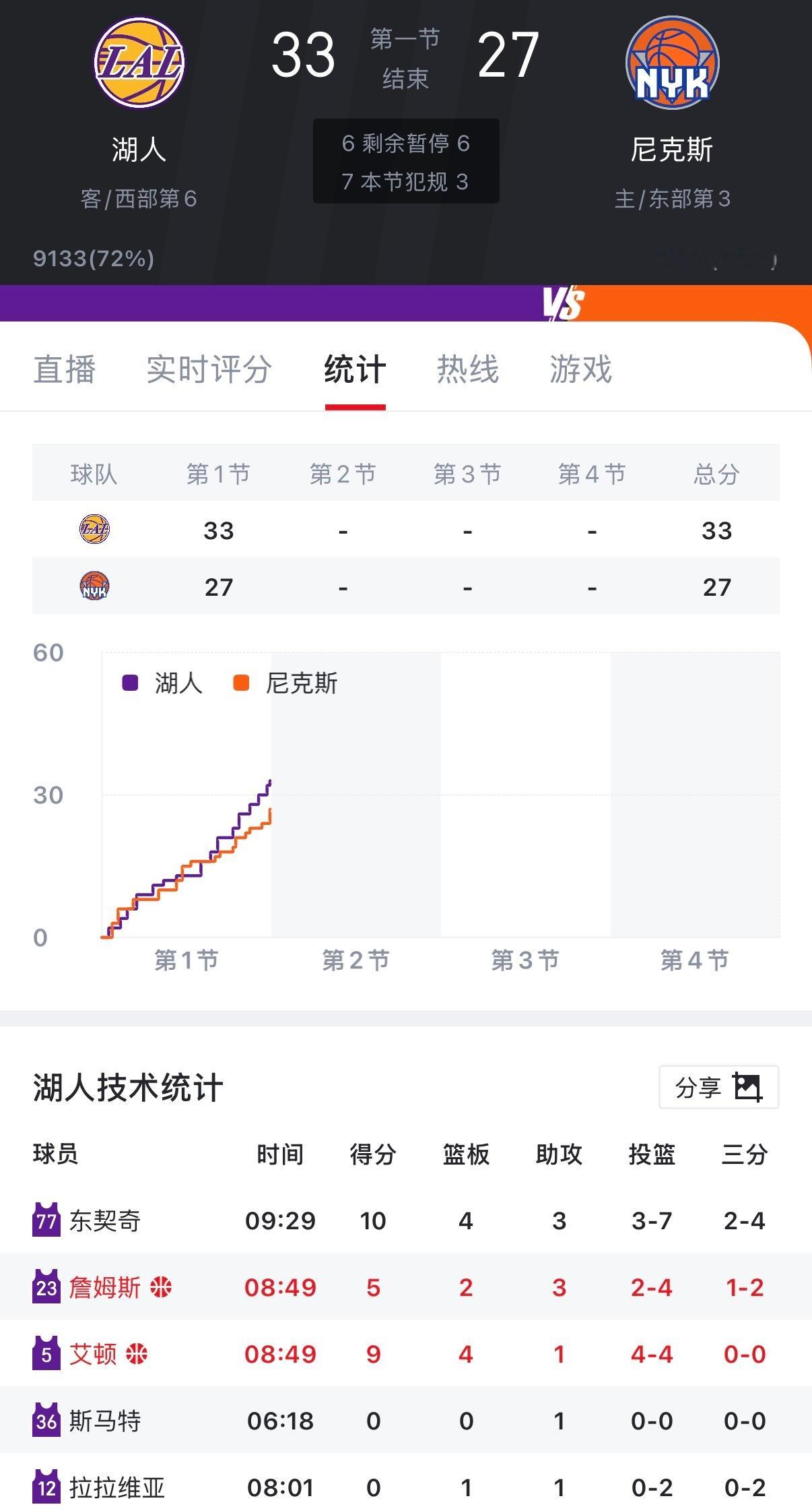 首节湖人33:27领先尼克斯6分，满意吗？东契奇10分5篮板4助攻，詹姆斯5分2