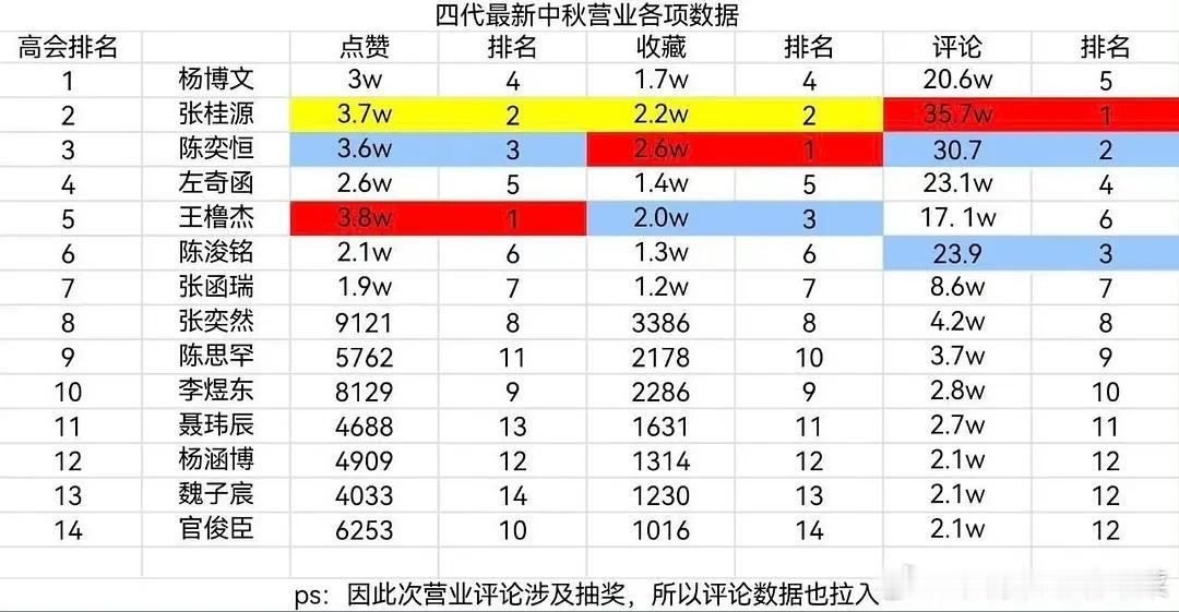 四代高会中秋营业📊大拉表来了... ​​​
