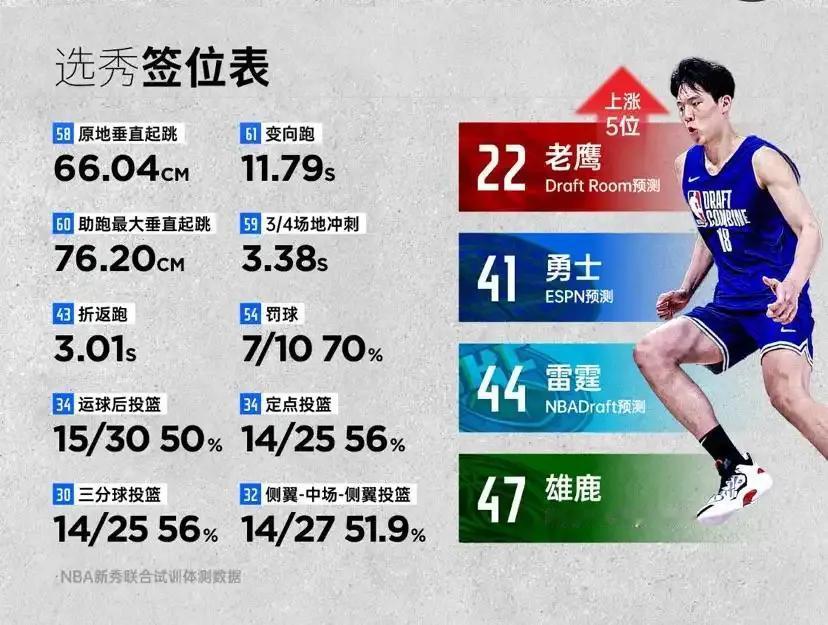 杨瀚森是啥情况？有人能来给我科普下吗？从刚开始的不会被选中，到现在，选秀顺位预测