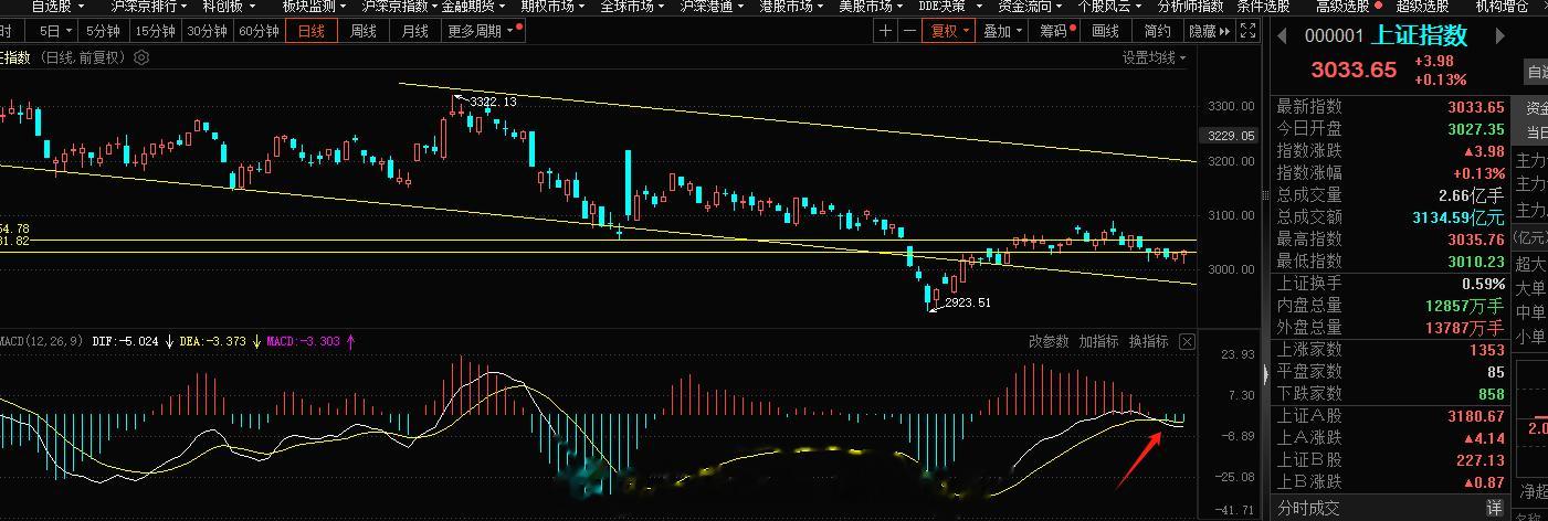 上证指数这里macd已经在变好了，下周金叉共振格局了，证券的缺口补完了，至少不会