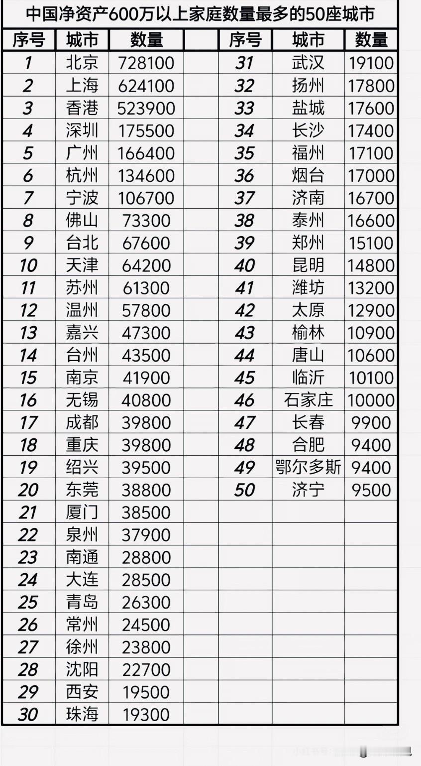 中国净资产600万以上家庭数量最多的50座城市（网传版）