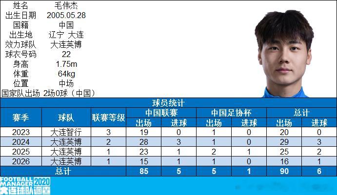 【里程碑】毛伟杰代表大连英博队各项正式赛事出场100场，成为队史首位百场先生，加