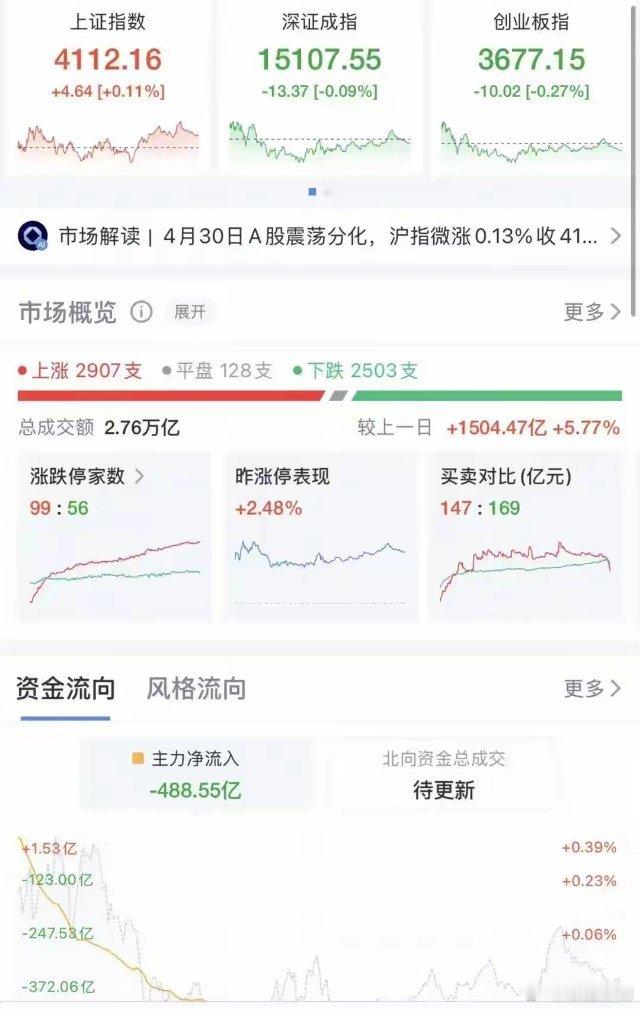 A股4月收官，创业板指刷新十年新高，科创50累计大涨25%！半导体板块今天继续爆