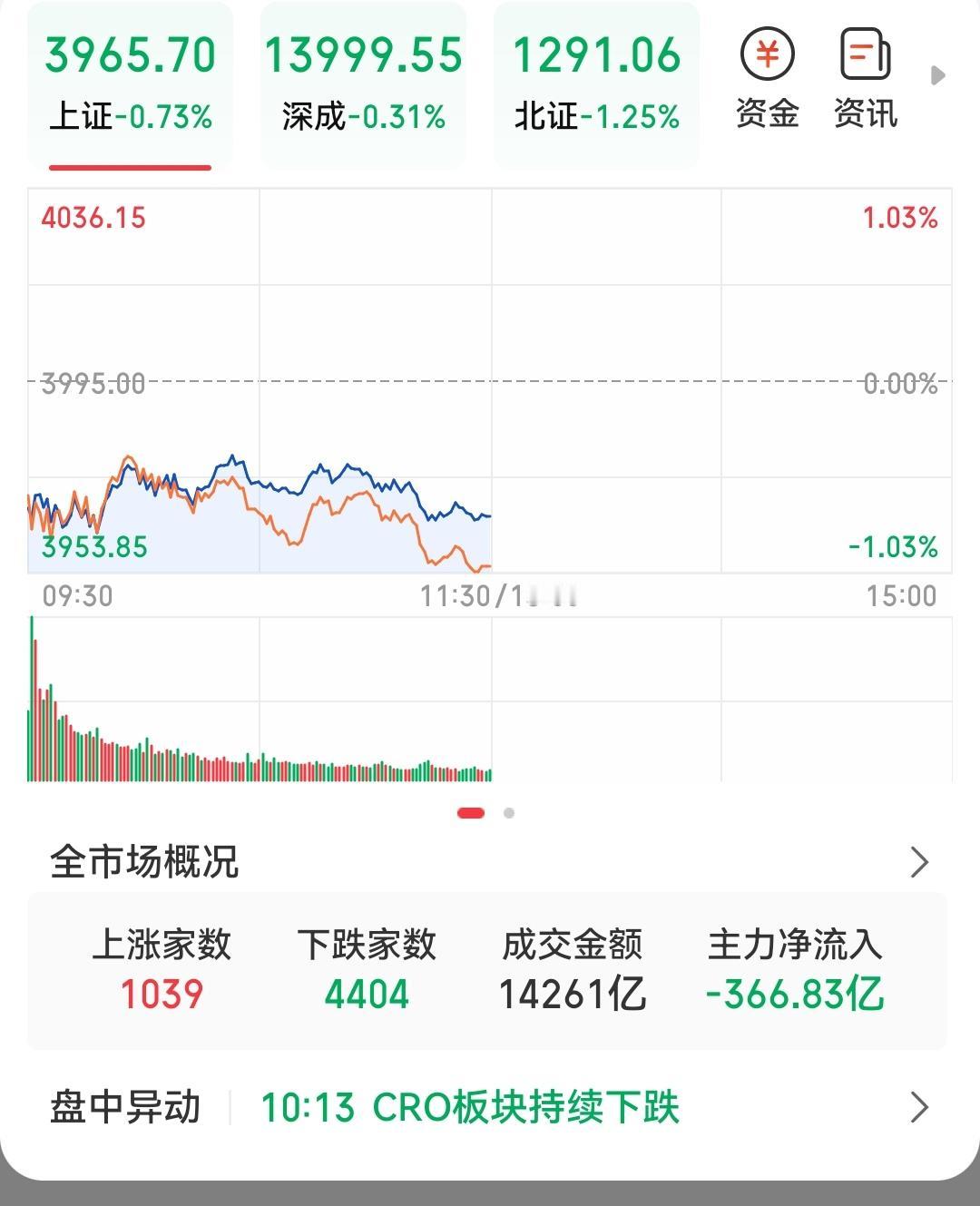 说好的停战只是过家家一样 ，昨天冲高的股市，今天如期下跌，好在跌幅不大。80%个