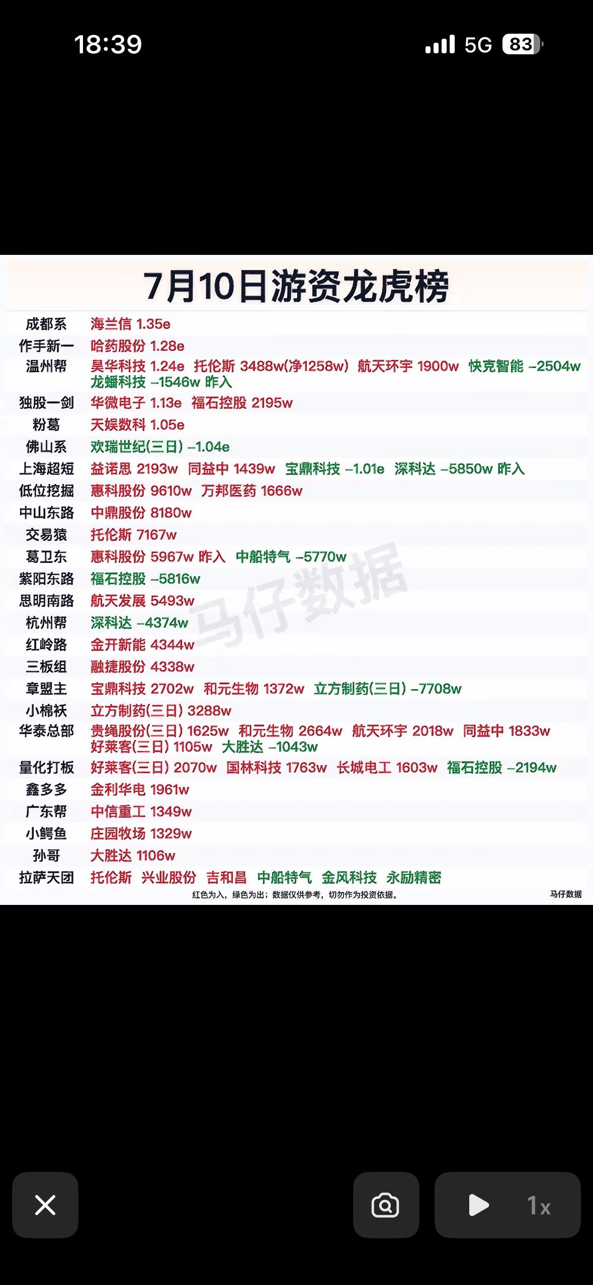 7月10日游资龙虎榜，揭秘大牛股！

7月10日的游资龙虎榜有不少看点。盘后数据