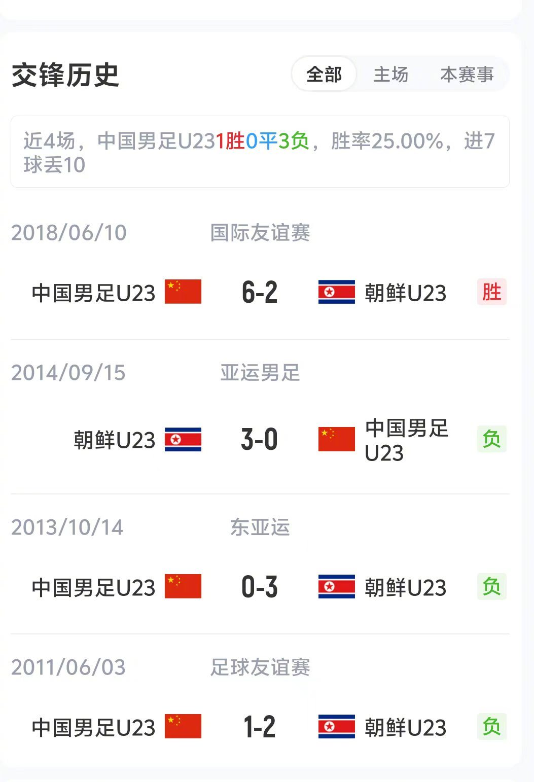 【国足U23vs朝鲜U23首发】直播吧03月28日讯 北京时间19点35分，CF