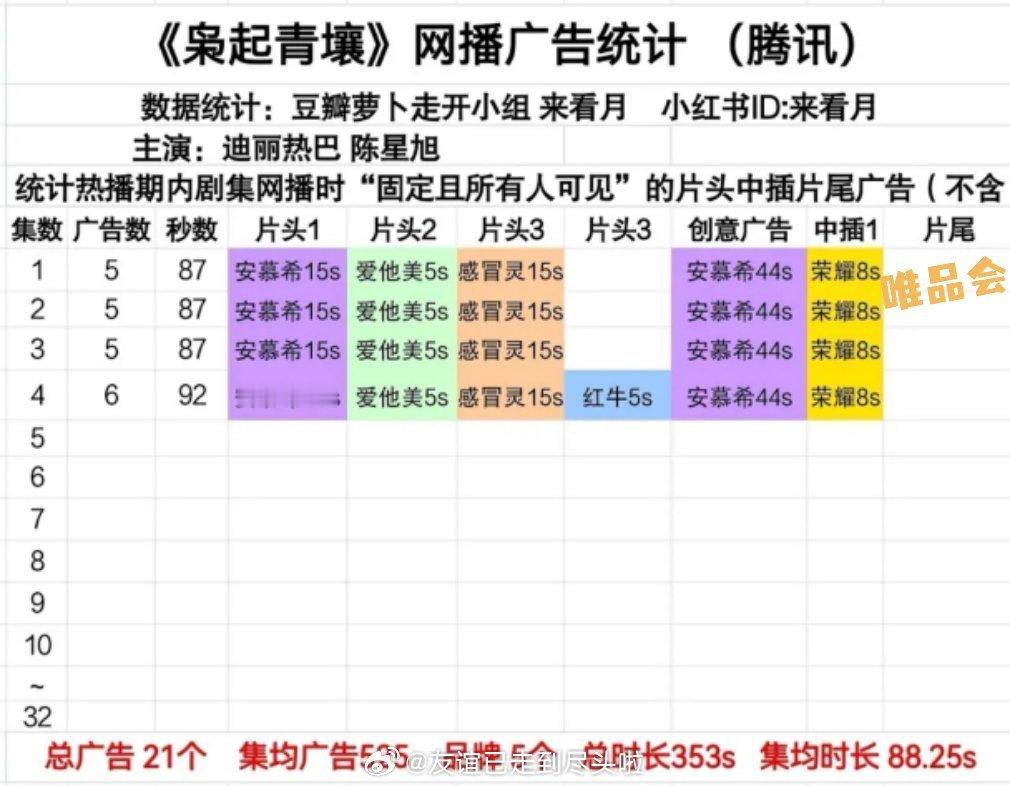 迪丽热巴、陈星旭的开局6广，演员很有号召力招商不错 