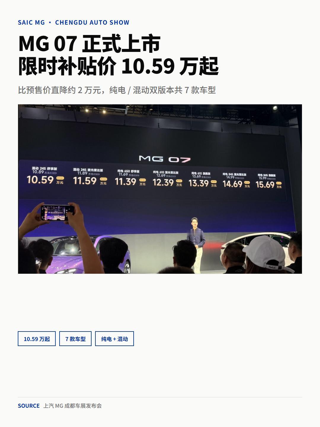 上汽MG 07这波是真的掀桌子了。
成都车展上市7款车，限时补贴价10.59到1