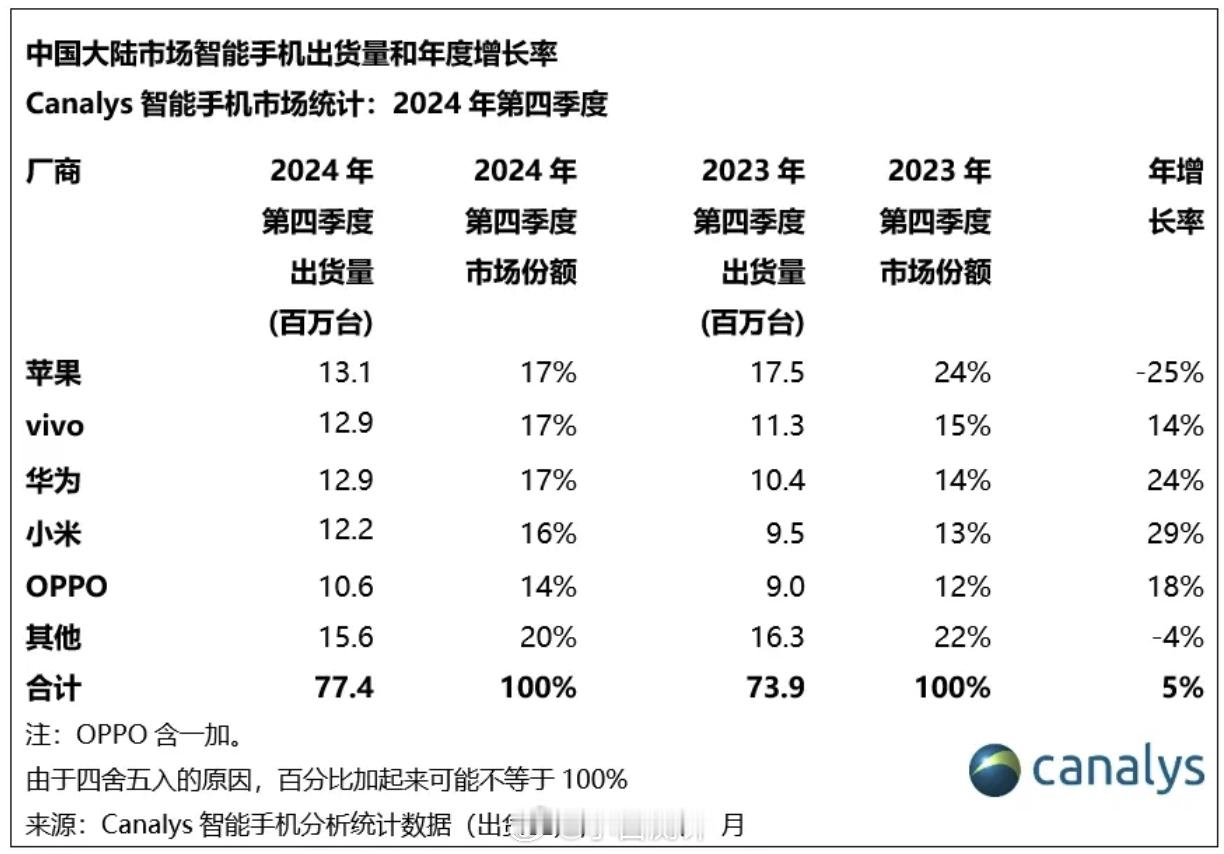 Canalys更新的2024Q4中国大陆智能手机出货量TOP5：❶苹果：约131