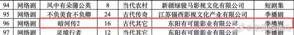 龚俊暗河传2已备案暗河传第二部已备案 《暗河传》2要来了！ 