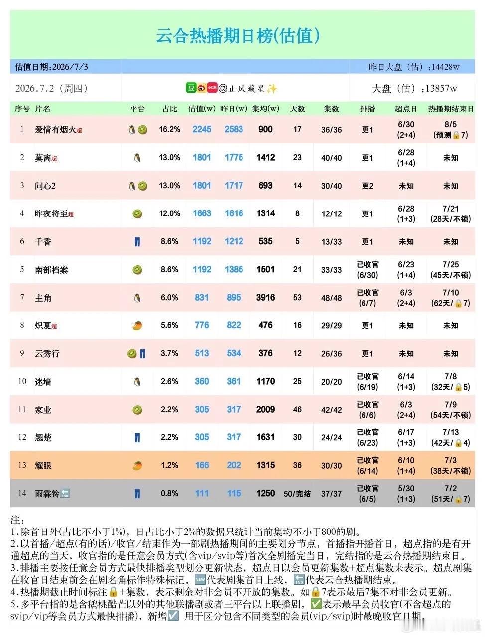 李昀锐《耀眼》已拿下🥭近三年现偶冠军🏆 CVB年亚 网台无短板 