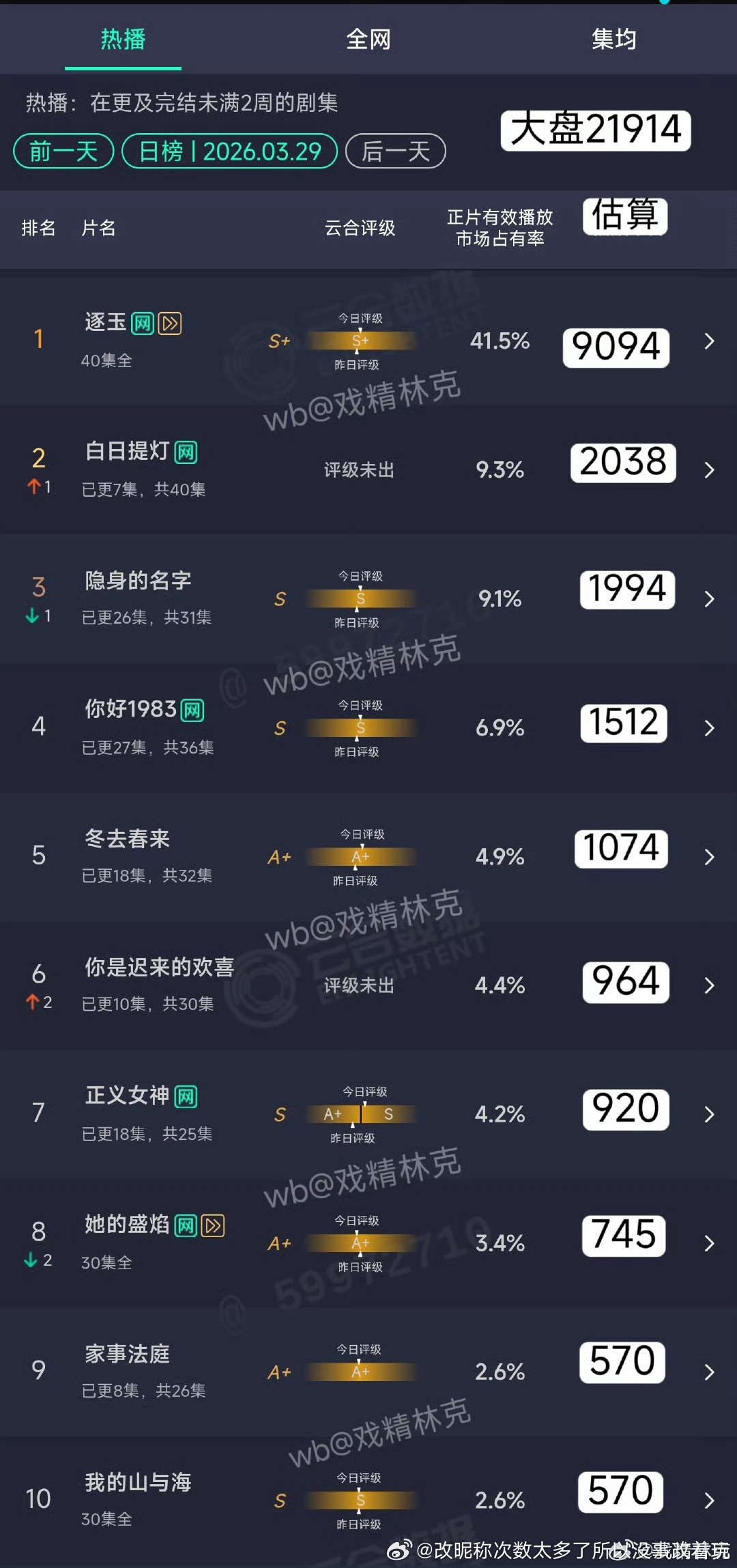 我看热度不是次日2万7了吗咋首日1729万、次日三日2000万且平走坠机扑街了 