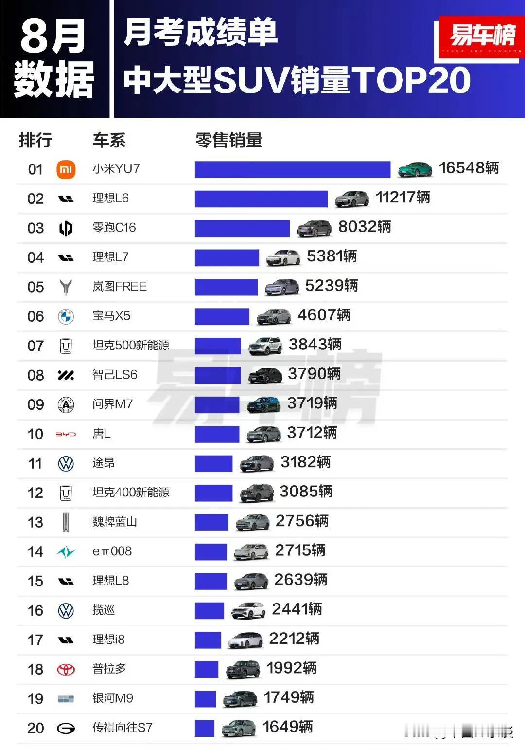 小米YU7这个销售势头太猛了，开跑即领跑的节奏。身边不懂车想买车的朋友在讨论小米