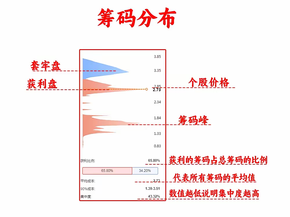 你知道嘛！很多高手都用这个指标，来判断个股是否有主力或者是有庄家，来发现主力是在