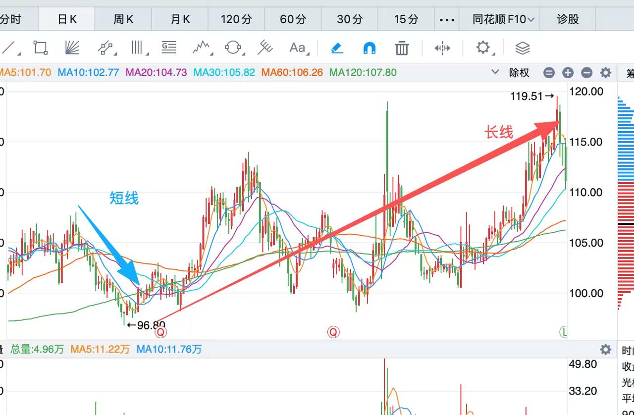 别人不知道，但是我身边基本短线都是亏损严重的。

随便打开一个股票的K线图，你可