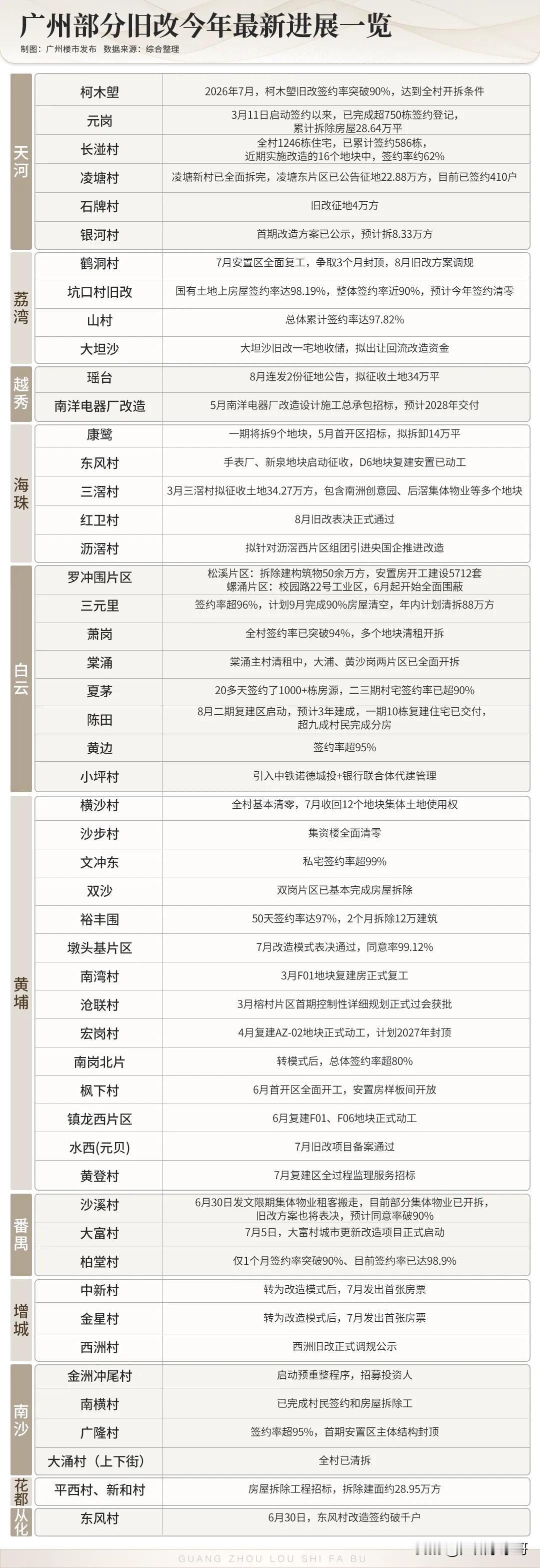 进入下半年，广州多个旧改猛踩油门，近50个项目迎来最新进展！
黄埔是旧改大户，虽
