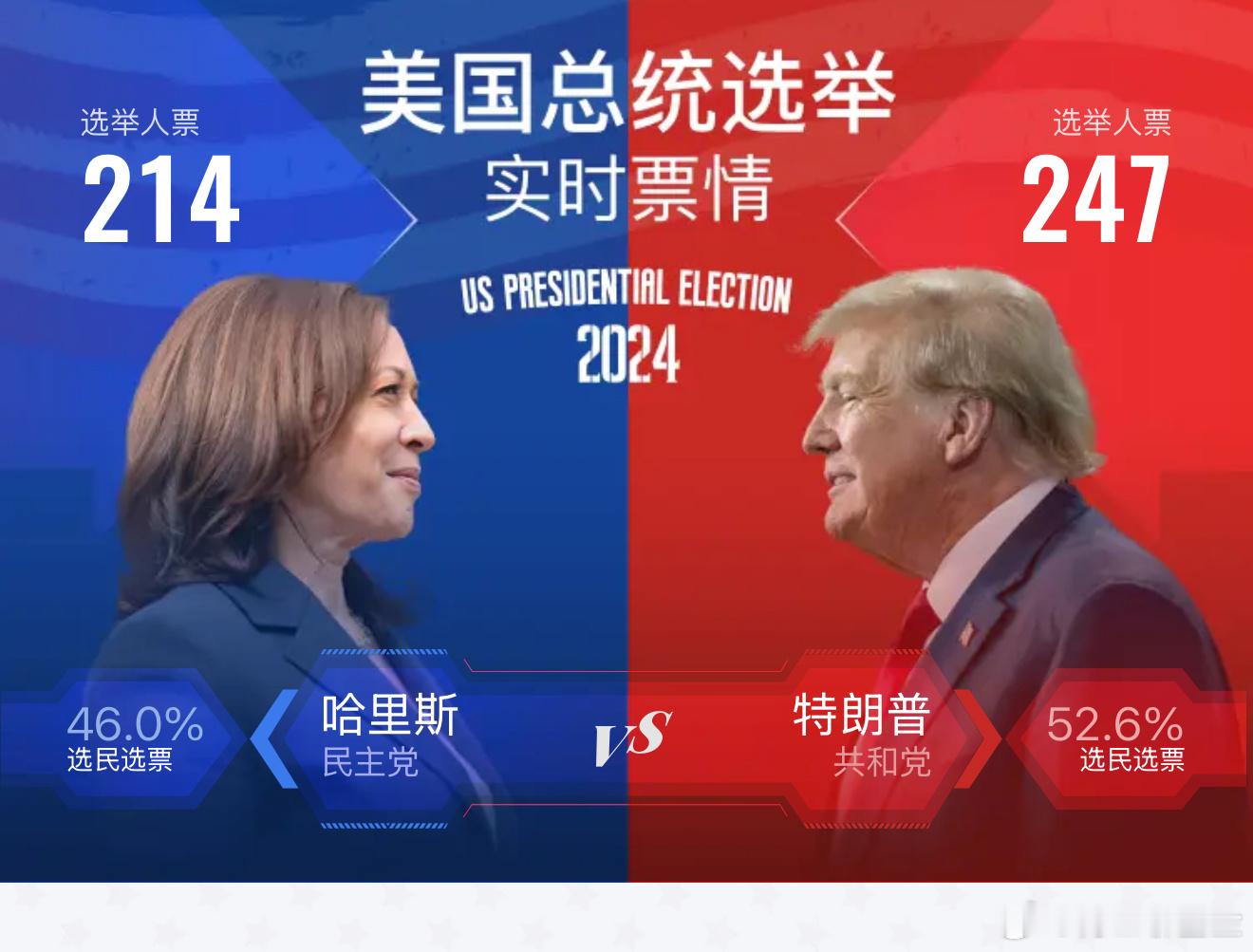 川普赢没啥悬念了，只要 23 票就赢了，在摇摆州得票数，目前基本都是川普领先#基