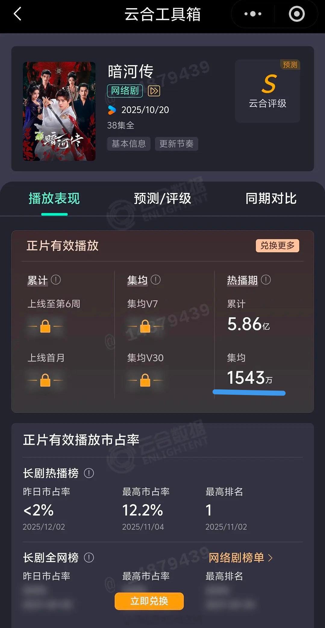 龚俊暗河传云合集均1543w，什么水平？