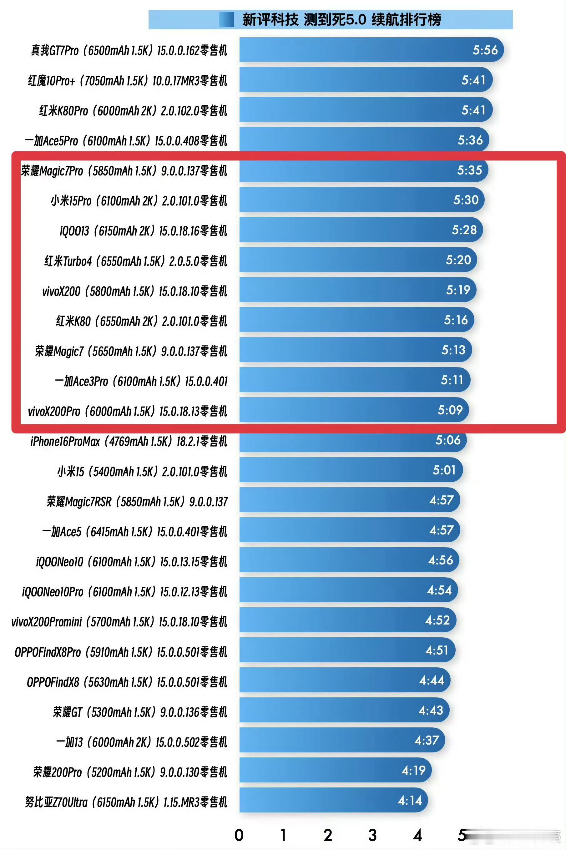 荣耀Magic7续航优化真的强，5850mAh的荣耀Magic7 Pro、565