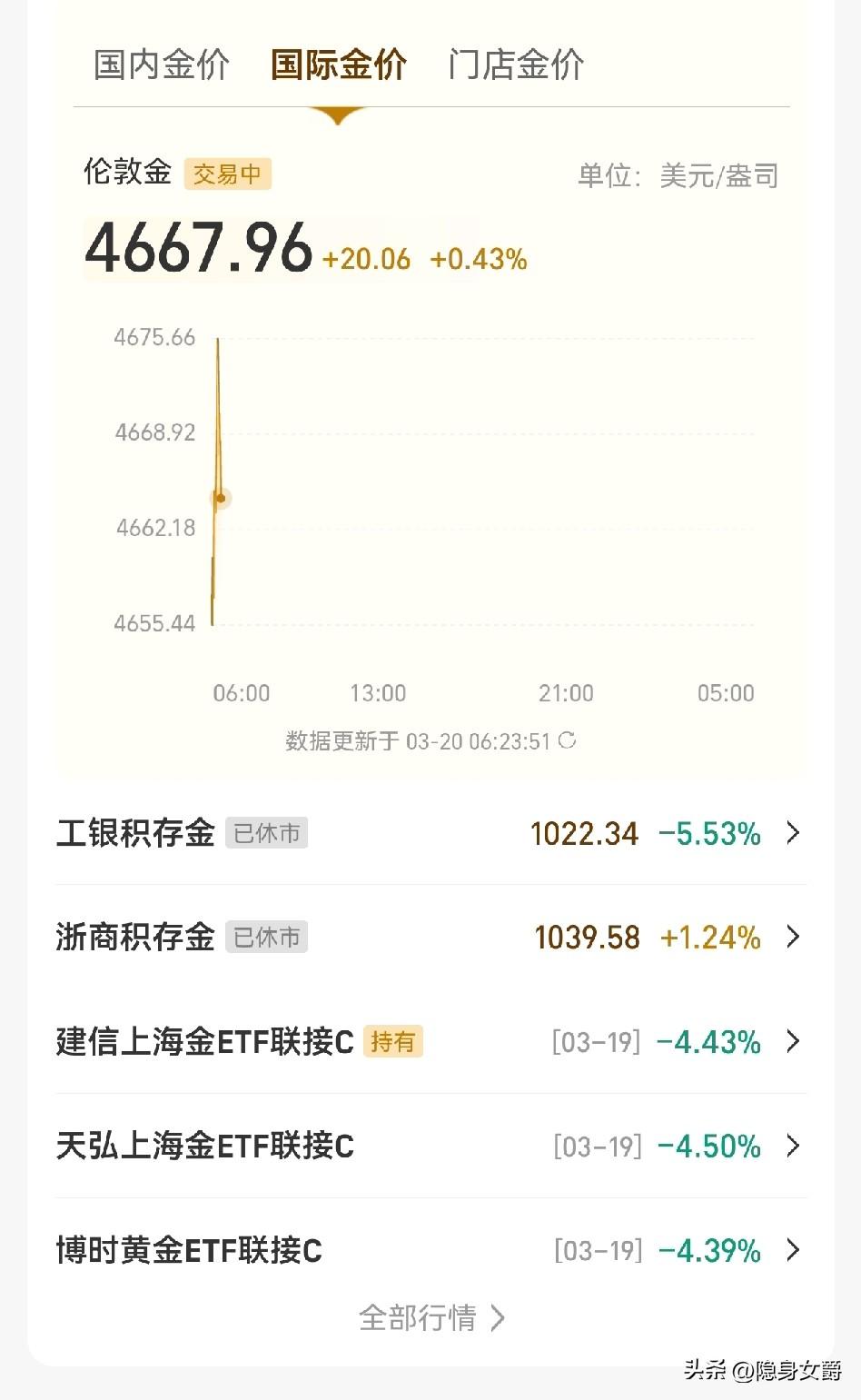 喜讯！
黄金价格终于反弹，昨晚直线下跳到4500美元，很多人叫着跌到900元加仓