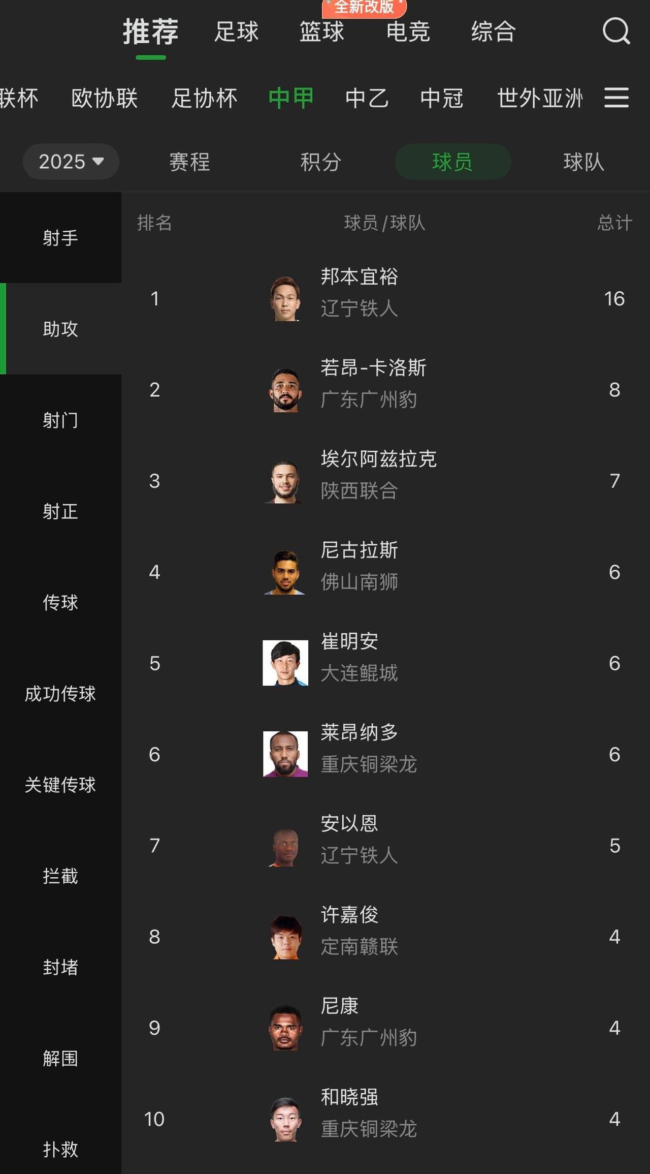 你看看中甲射手榜第一的小日子球员多实用，为啥咱们中超球队不买呢？
咱们不是用过日