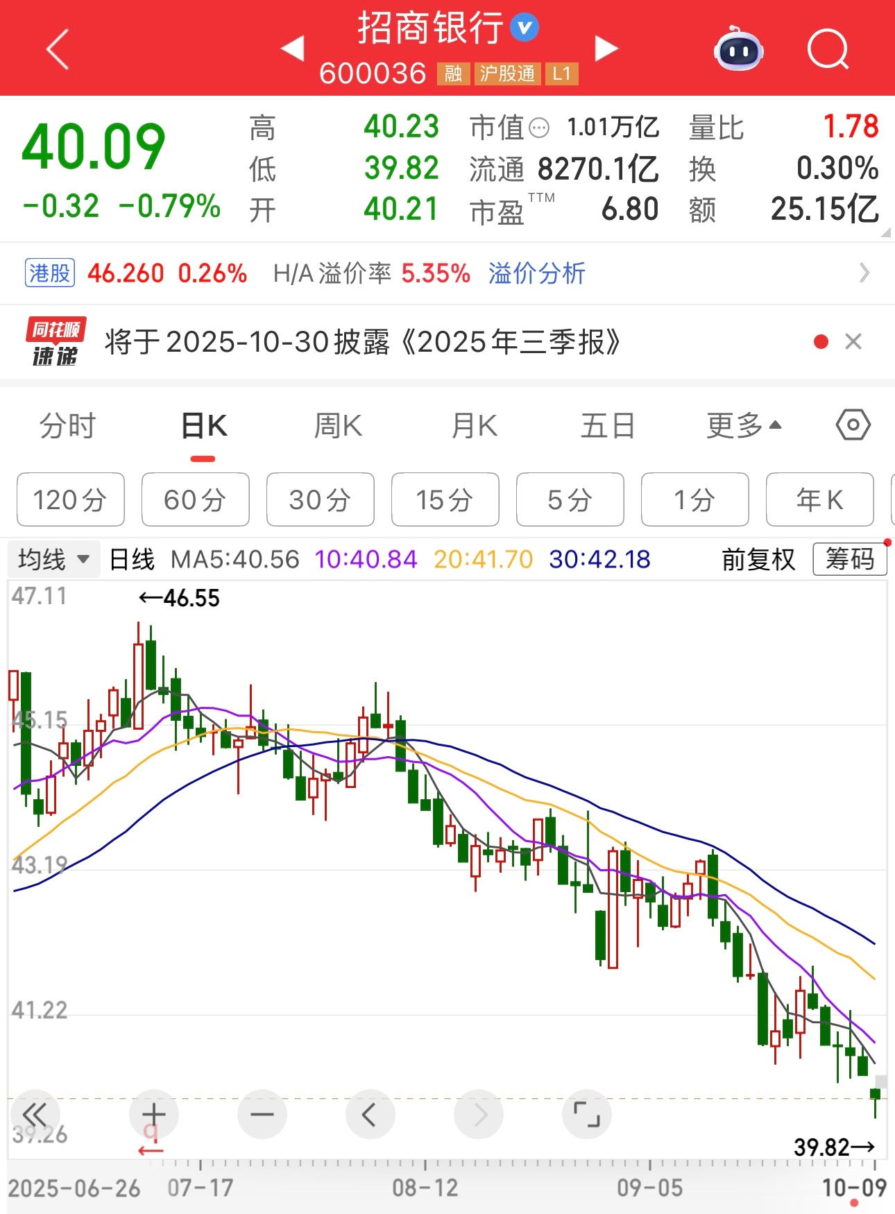 曾经香饽饽的招行，最近几个月一直逆势下跌。什么时候，牛哄哄的科技股，接银行股的后