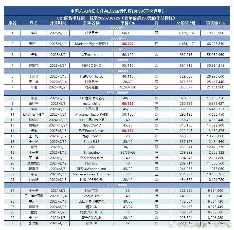 梓渝中国艺人杂志榜前三占二梓渝中国艺人杂志榜前十占四梓渝中国艺人杂志榜前三占二，
