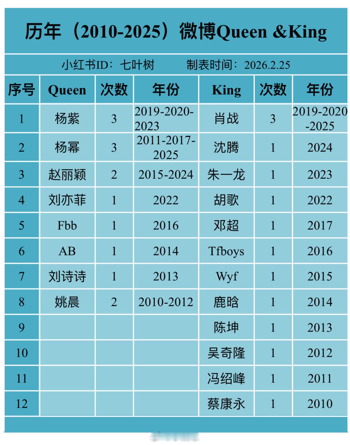 历届微博Queen和King汇总2026.2.242025年杨幂、肖战 