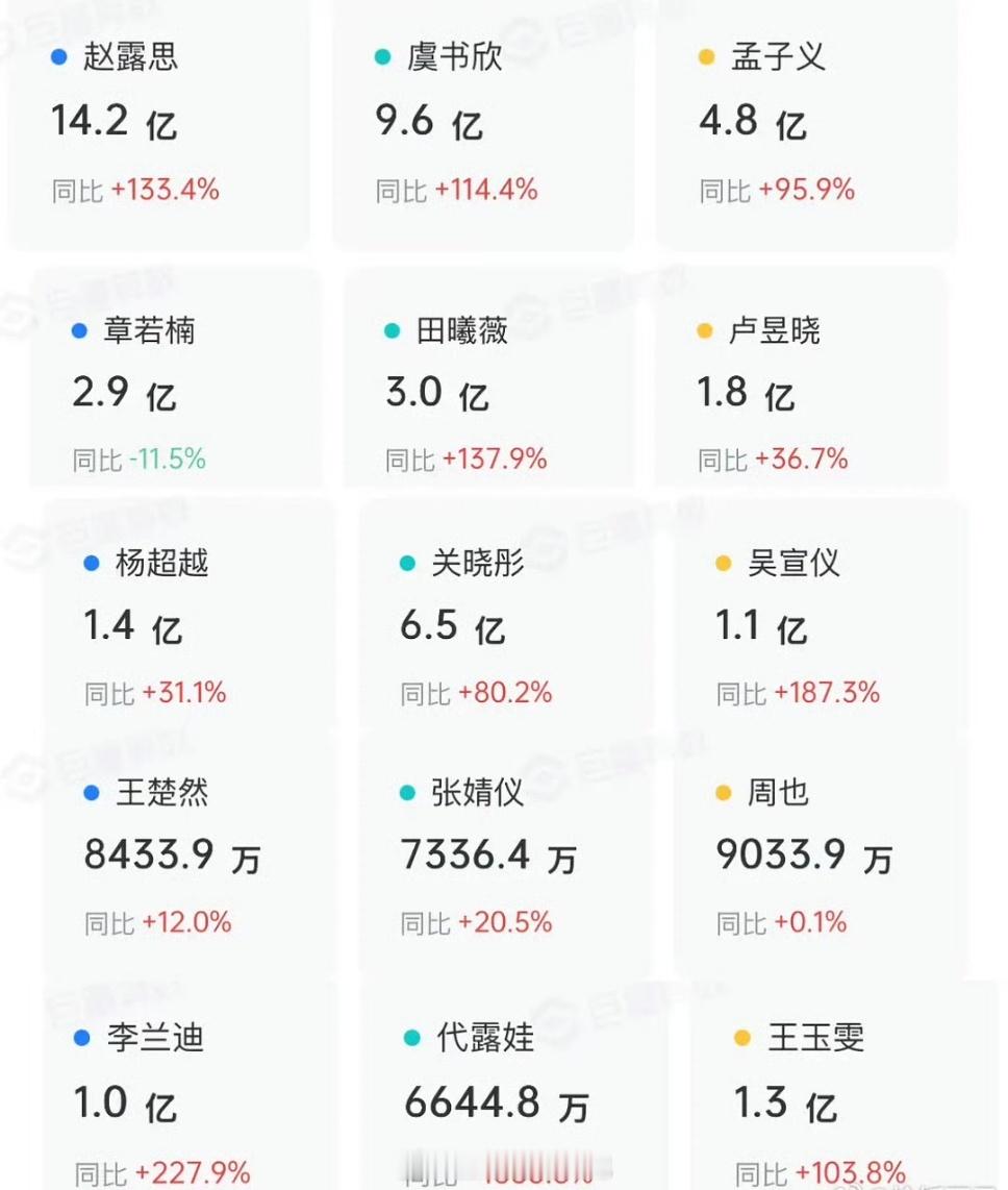 95花今年抖指排名前三：赵露思、虞书欣、关晓彤 