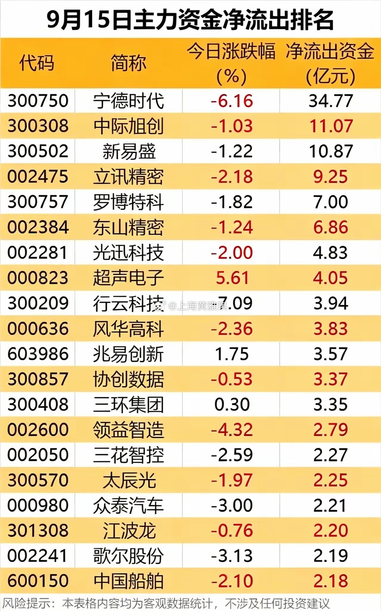 19.62亿资金大举扫货！9.15主力资金双向榜单，看清市场调仓方向！9月15日